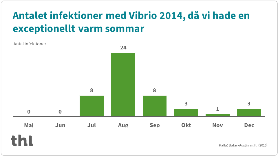 Graf över vibrioinfektioner i 2014, då vi hade en exceptionellt varm sommar.