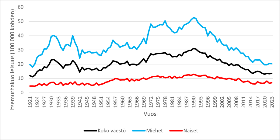 Itsemurhakuolleisuus suureni vuoteen 1990 asti. Sen jälkeen itsemurhakuolleisuus on tasaisen hitaasti pienentynyt.