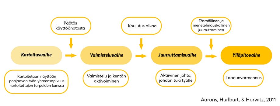 Näyttöön perustuvien menetelmien käyttöönoton vaiheet: kartoitusvaihe, valmisteluvaihe, juurruttamisvaihe ja ylläpitovaihe.
