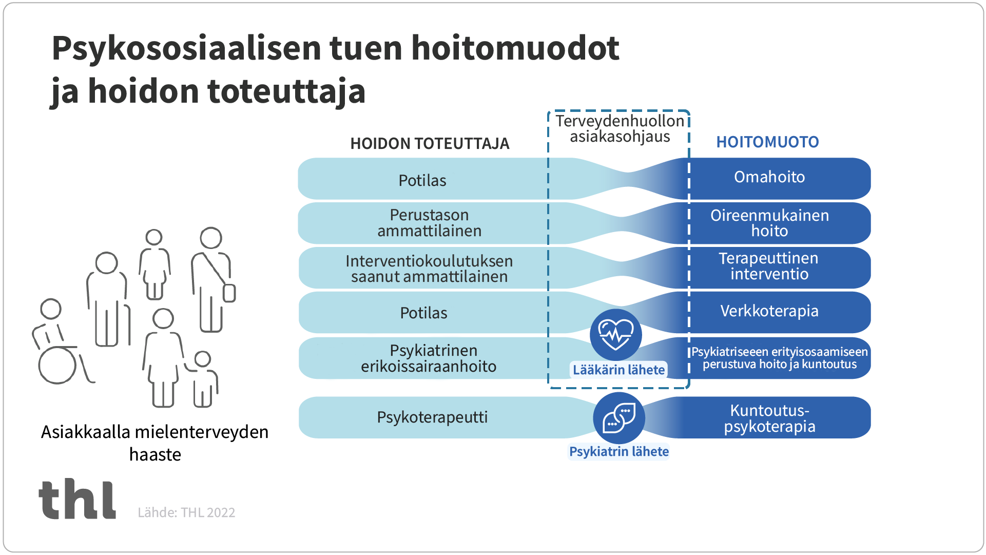 Kun asiakkaalla on mielenterveyden haaste, hän toteuttaa omahoitoa tai verkkoterapiaa, perustason ammattilainen toteuttaa oireenmukaista hoitoa, interventiokoulutuksen ammattilainen toteuttaa terapeuttista interventiota, psykiatrista hoitoa toteutetaan psykiatrisessa erikoissairaanhoidossa ja psykoterapeutti toteuttaa kuntoutuspsykoterapiaa, johon tarvitaan psykiatrin lähete.