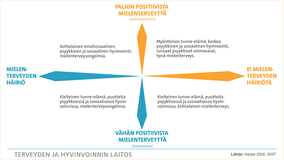 Positiivisen mielenterveyden käsite. Kuvan sisältö on selitetty leipätekstissä. 