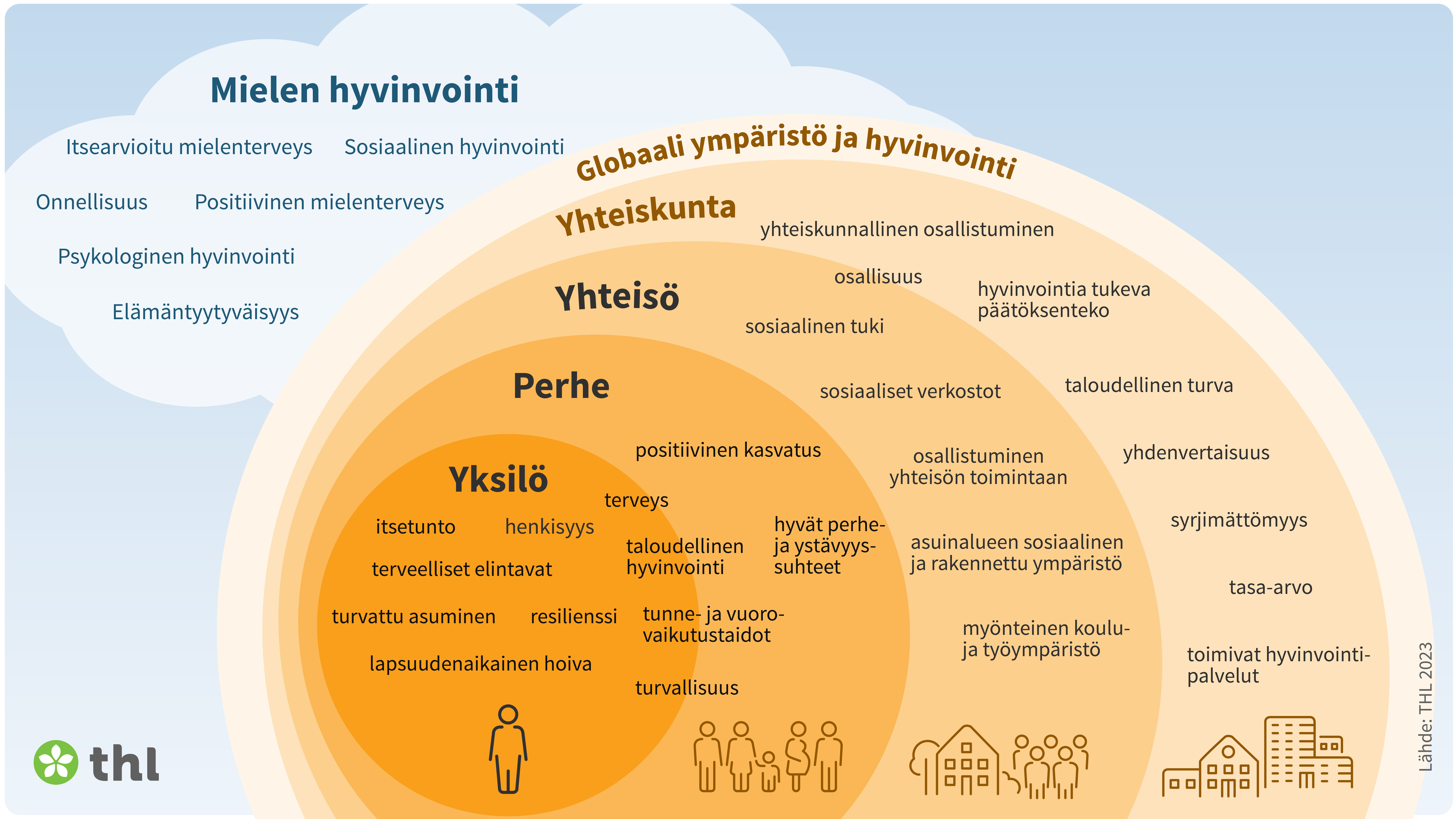 Mielen hyvinvointiin vaikutetaan yksilön, perheen ja yhteisön tasoilla.