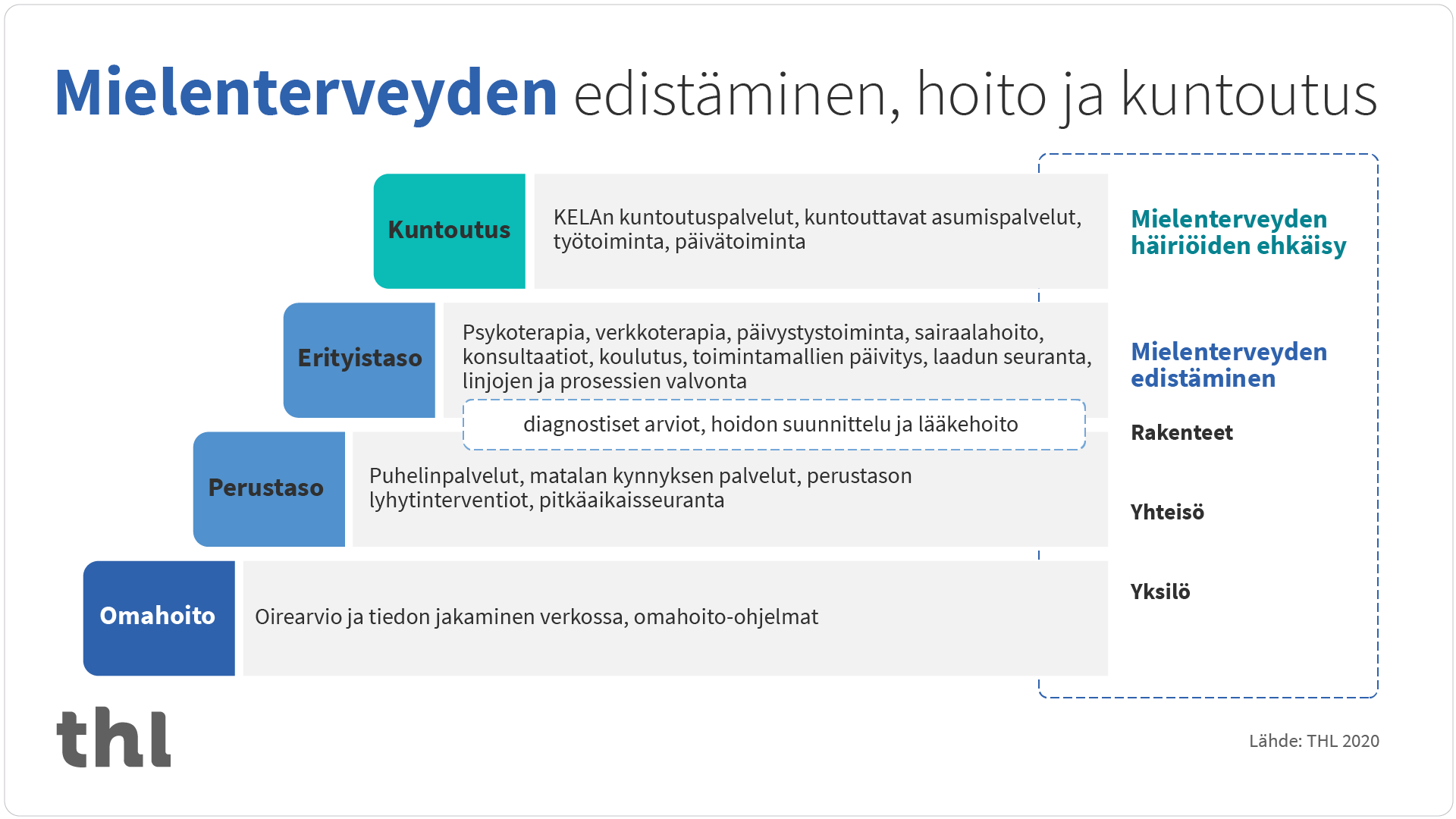 Mielenterveyspalvelut - THL