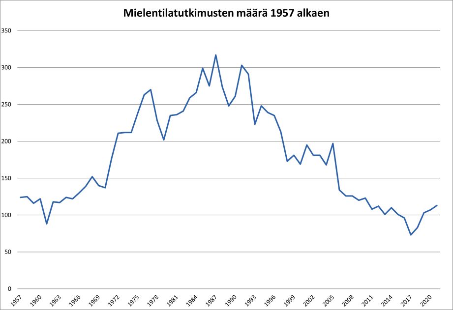 Mielentilatutkimusten vuosittainen määrä