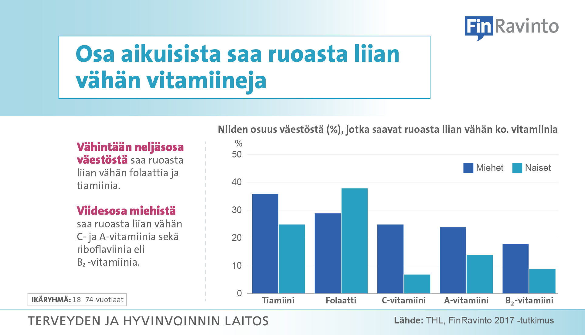Osa aikuisista saa ruoasta liian vähän vitamiineja