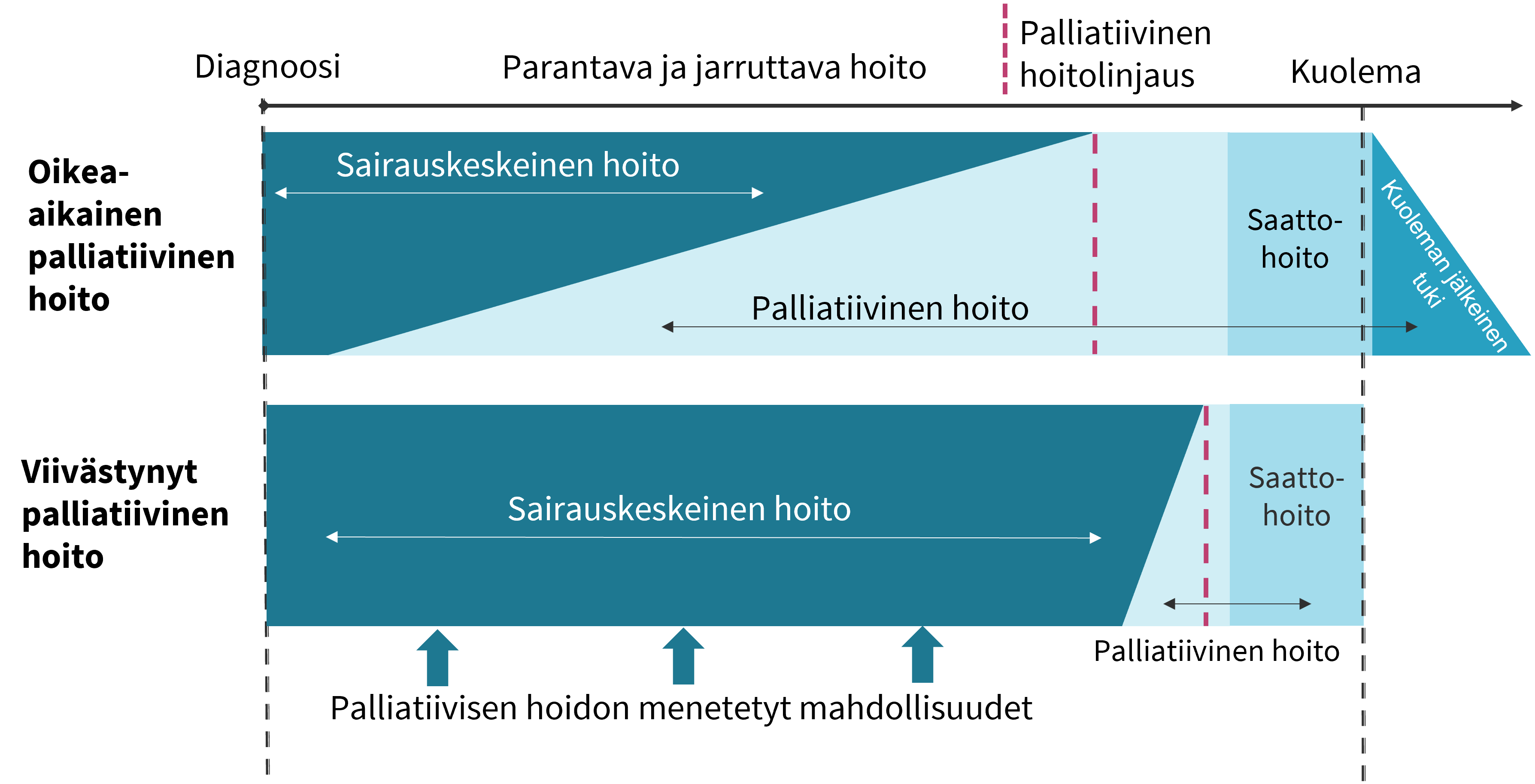 Oikea-aikainen palliatiivinen hoito aloitetaan sairauskeskeisen hoidon rinnalla.