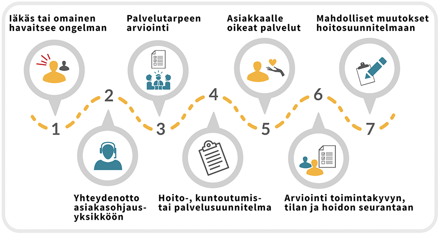Seitsemän vaiheen esimerkki asiakkaan palvelupolusta on avattuna tekstimuodossa kuvan jälkeen.