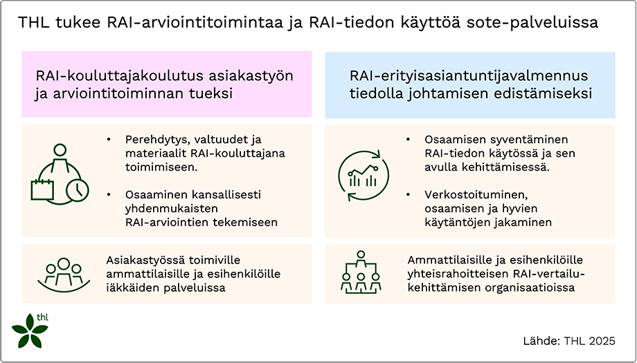 THL:n RAI-kouluttajakoulutus tukee asiakastyötä ja arviointitoimintaa. RAI-erityisasiantuntijavalmennus edistää tiedolla johtamista.