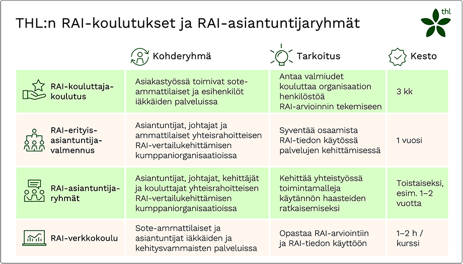 THL tarjoaa RAI-kouluttajakoulutusta, RAI-erityisasiantuntijavalmennusta, RAI-asiantuntijaryhmiä ja RAI-verkkokoulua.