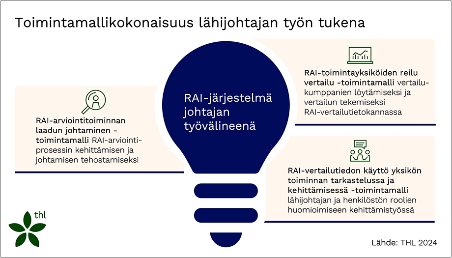 Toimintamallikokonaisuus lähijohtajan työn tueksi muodostuu kolmesta toimintamallista.