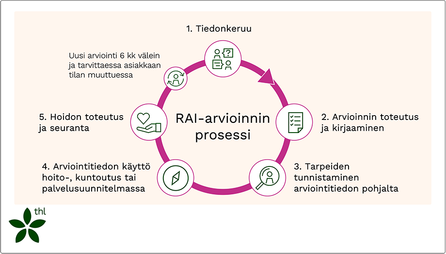 RAI-arviointiprosessi on kuvattu tekstimuodossa kuvan alla.