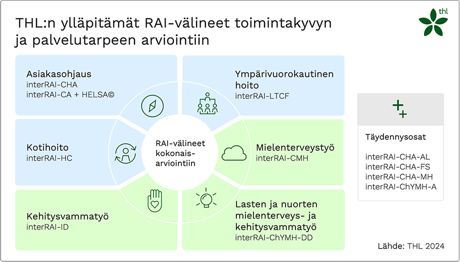 THL:n ylläpitämät RAI-arviointivälineet, jotka avattu tekstimuodossa kuvan alla.