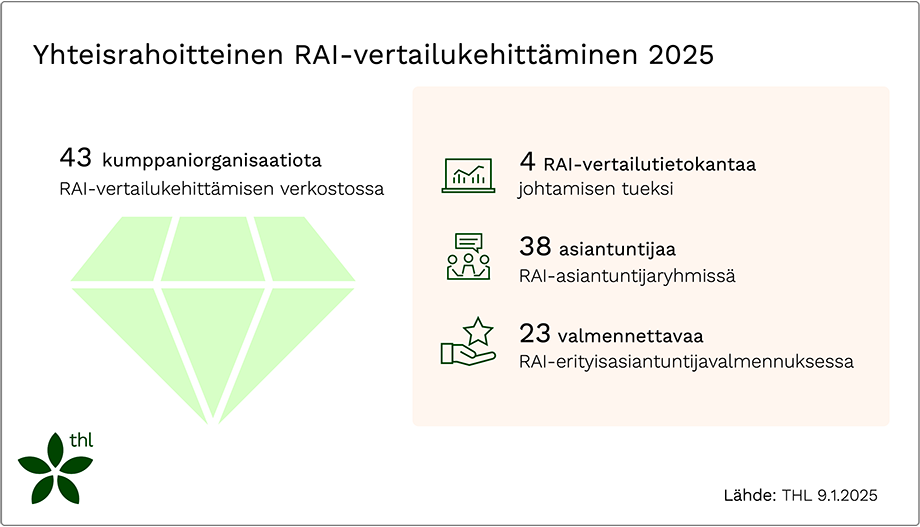 Yhteisrahoitteisessa RAI-vertailukehittämisessä on 9.1.2025 43 kumppaniorganisaatiota, 38 asiantuntijaa asiantuntijaryhmissä, 23 valmennettavaa RAI-erityisasiantuntijaa sekä tarjolla 4 vertailutietokantaa.