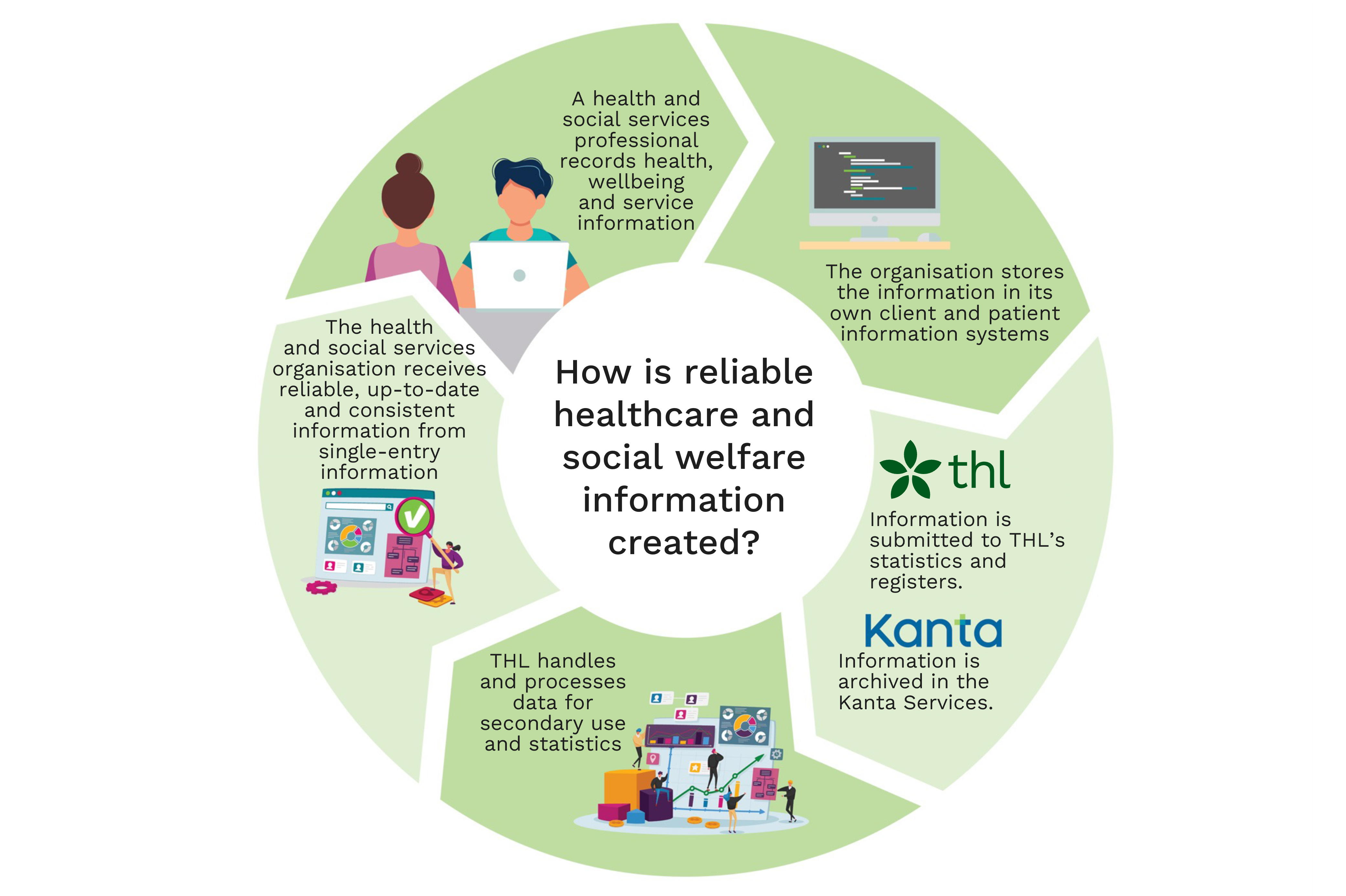 The figure illustrates the creation of reliable social health information and the life cycle of information exploitation, described in the text in the previous chapter. Reliable health and social care information is based on high-quality record-keeping and data production. Practical tools such as information systems play a key role in terms of the immediate use of data and the usability of the resulting information. National data repositories and data collections bring together data for both service and secondary use. The further processing and refinement of data for decision-making and other secondary uses at population level is a prerequisite for management, development and research at both national and regional level.