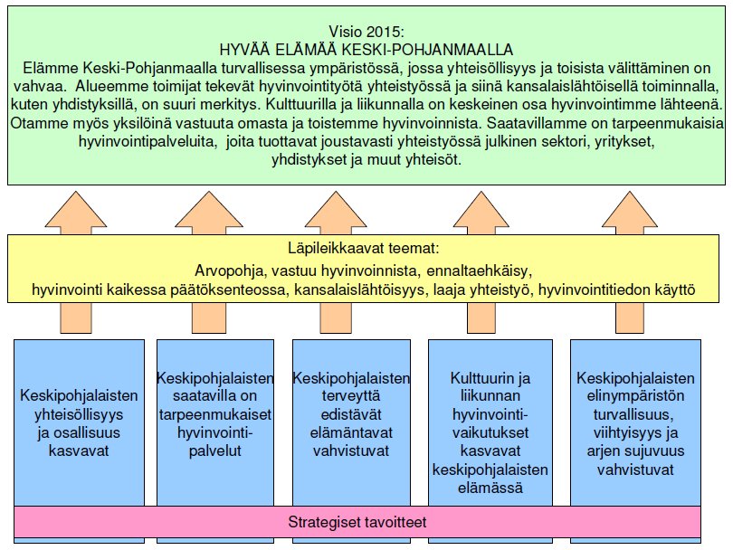 Eri alojen yhteinen tavoite Keski-Pohjanmaan visiossa. Kuvion sisältö on tekstinä sivulla.