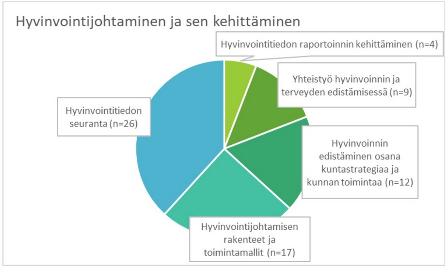 Hyvinvointijohtaminen ja sen kehittäminen on kuvattu sanallisesti opinnäytetyön sivulla 33.