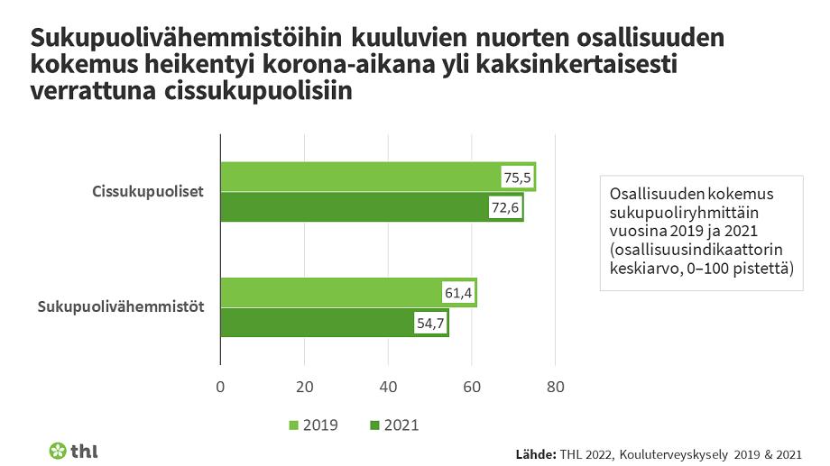 Sukupuolivähemmistöihin kuuluvien nuorten osallisuuden kokemus heikentyi korona-aikana yli kaksinkertaisesti verrattuna cissukupuolisiin. Cissukupuolisilla osallisuusindikaattorin keskiarvo oli vuonna 2019 75,5 pistettä ja vuonna 2021 72,6 pistettä. Sukupuolivähemmistöillä luvut olivat 61,4 pistettä ja 54,7 pistettä. Osallisuusindikaattorin keskiarvon skaala on 0–100 pistettä. Lähde: THL 2022, Kouluterveyskysely 2019 ja 2021.
