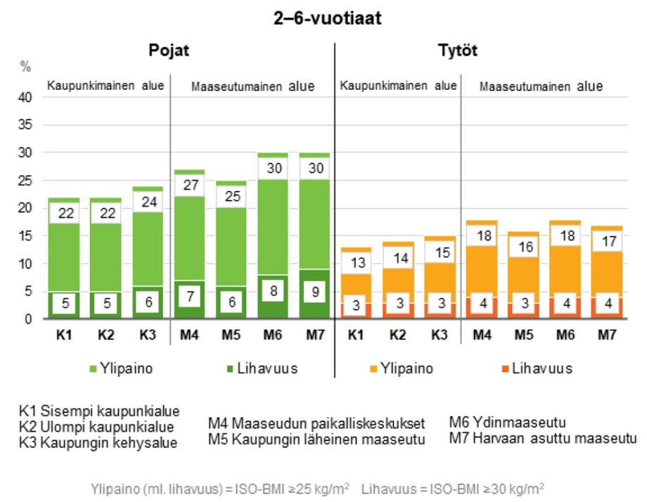 7-12 vuotiaiden lihavuuden yleisyys maaseutumaisilla asuinpaikoilla on selvästi osoitettavissa sekä tyttöjen että poikien osalta.