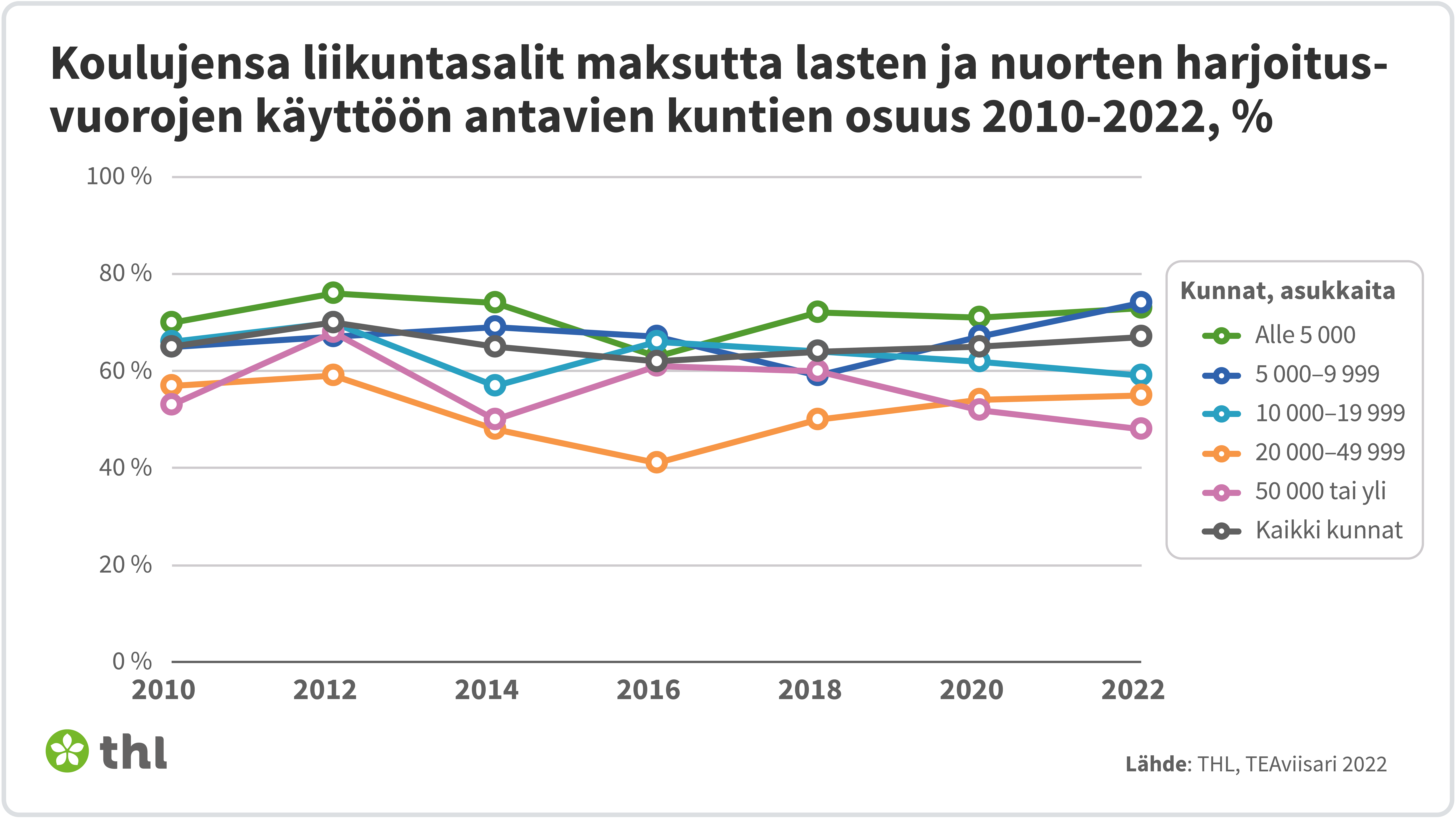 Kuvion sisältö kuvattu nettisivulle: https://thl.fi/fi/-/aikaisempaa-useampi-suuri-kaupunki-perii-maksuja-koulujen-liikuntasalien-kaytosta-lasten-ja-nuorten-harjoitusvuoroilla.