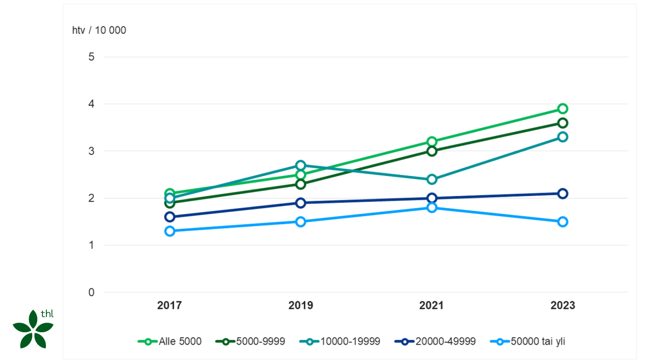 Liikunnanohjauksen resurssit kunnissa 2017–2023