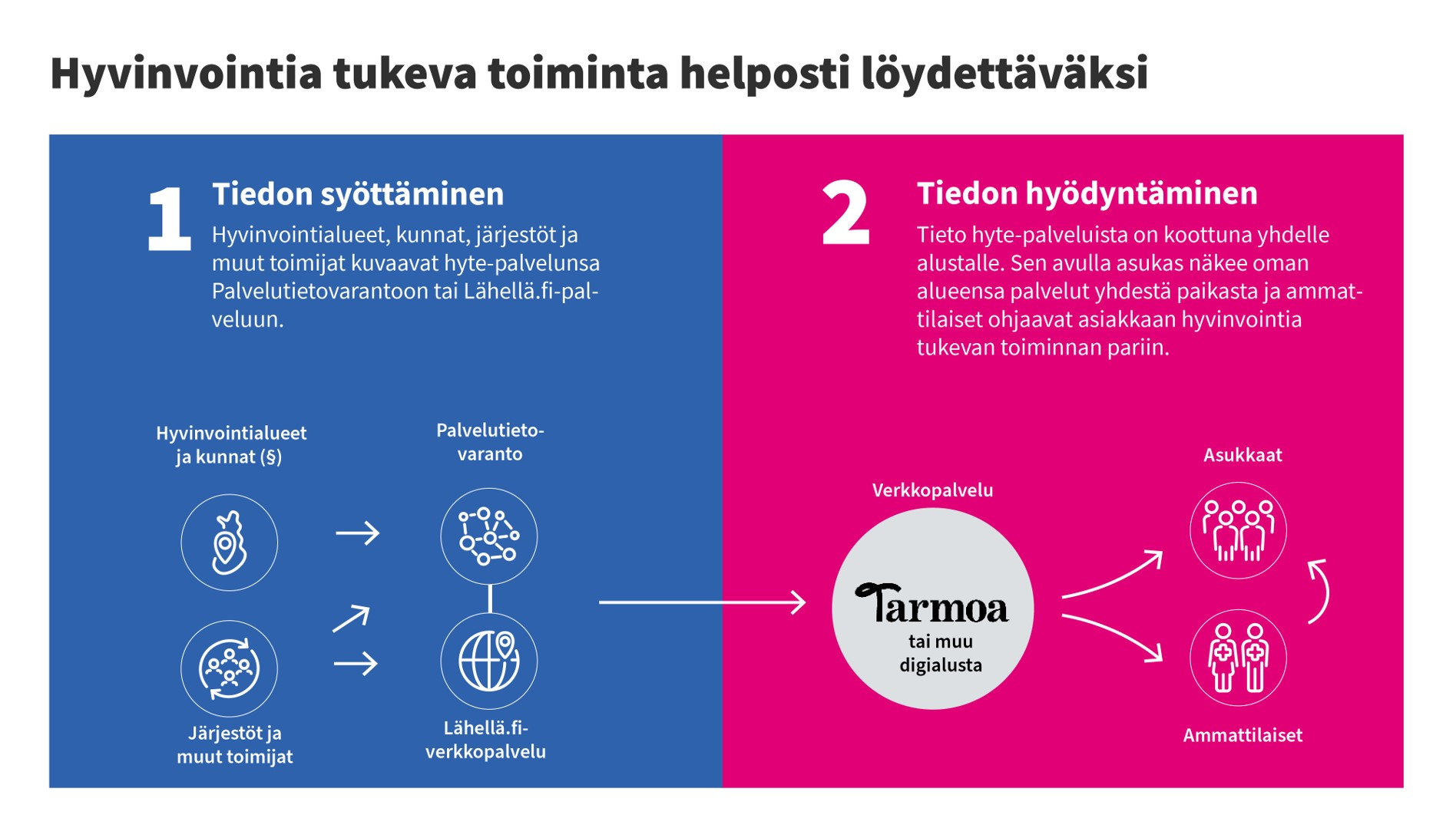 Jotta hyte-palvelutarjottimelta asukas itse tai yhdessä ammattilaisen kanssa voi löytää hyte-palveluja, täytyy palvelut kuvata lähellä.fi-palvelussa tai suoraan Palvelutietovarantoon.