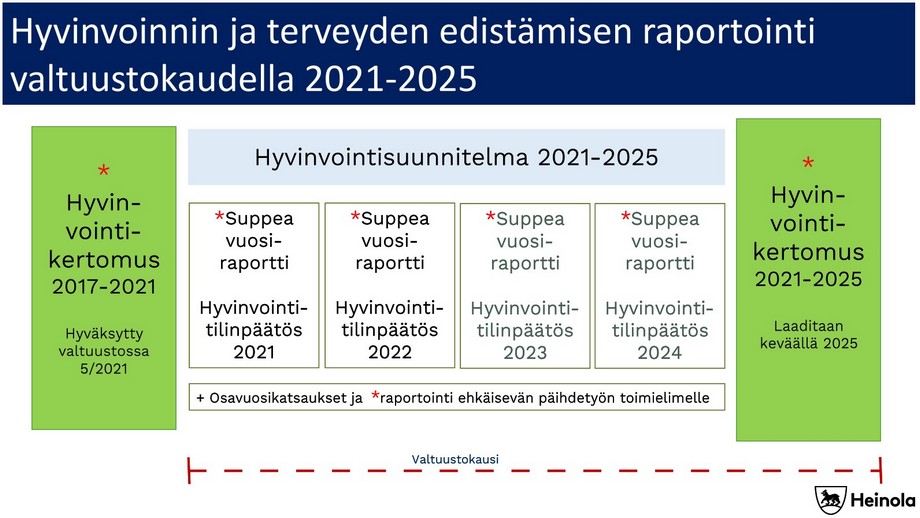 Heinolan hyvinvointisuunnitelman vuosikello, kuvattu sanallisesti kuvan alla.