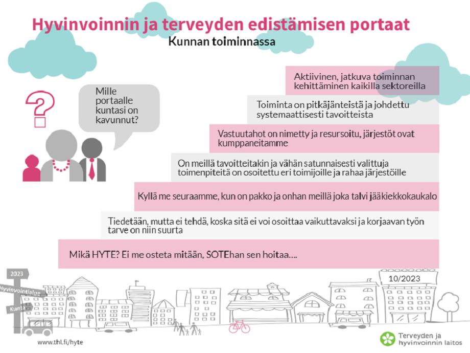 Infograafissa esitetään tekstin keskeinen sisältö, jossa kuvataan kunnan hyvinvoinnin ja terveyden edistämisen aktivisuustasoja. 