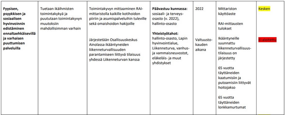 Painopiste: Fyysisen, psyykkisen ja sosiaalisen hyvinvoinnin edistäminen ennaltaehkäisevillä ja varhaisen puuttumisen palveluilla.  Tavoite: Tuetaan ikäihmisten toimintakykyä ja puututaan toimintakyvyn muutoksiin mahdollisimman varhain. Toimet: Toimintakyvyn mittaaminen RAImittaristolla kaikille kotihoidon piiriin ja asumispalveluihin tuleville sekä omaishoidon hakijoille  Järjestetään Osallisuuskeskus Ainolassa ikääntyneiden liikenneturvallisuuden parantamiseen liittyvä tilaisuus yhdessä Liikenneturvan kanssa. Päävastuu kunnassa: sosiaali- ja terveysosasto (v. 2022), hallinto-osasto Yhteistyötahot: hallinto-osasto, Lapin hyvinvointialue, Liikenneturva, vanhus- ja vammaisneuvostot, eläkeläis- ja muut yhdistykset. Aikataulu: --. Mittarit: Mittariston käyttöaste RAI-mittausten tulokset Ikääntyneille suunnattu liikenneturvallisuustilaisuus on järjestetty 65 vuotta täyttäneiden kaatumisiin ja putoamisiin liittyvät hoitojakso 65 vuotta täyttäneiden lonkkamurtumat. Toteutumisen vaihe: --.