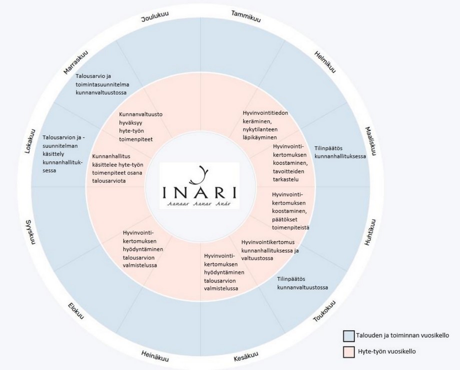Inarin hyvinvointi- ja turvallisuussuunnitelman 2022-2025 vuosikello. Kuva selitetty tekstissä ennen kuvaa.