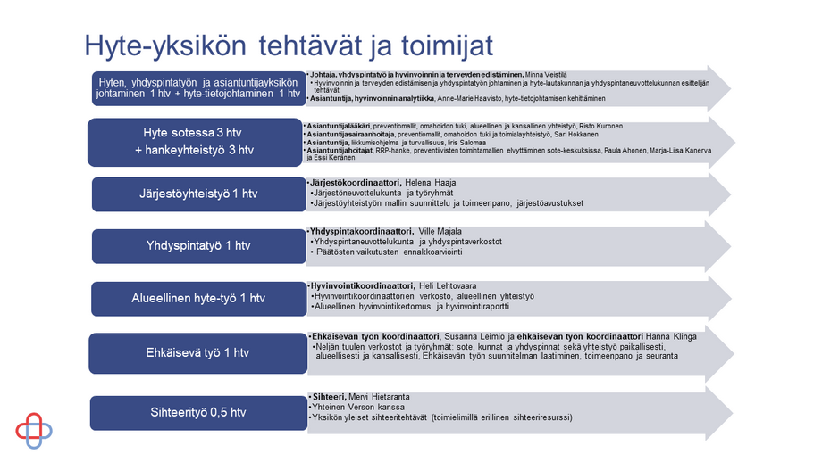 Hyte-yksikön tehtävät ja toimijat Päijät-Hämeen hyvinvointialueella: Hyten, yhdyspintatyön ja asiantuntijayksikön johtaminen 1 htv + hyte-tietojohtaminen 1 htv. Hyte sotessa 3 htv + hankeyhteistyö 3 htv. Järjestöyhteistyö 1 htv. Yhdyspintatyö 1 htv. Alueellinen hyte-työ 1 htv. Ehkäisevä työ 1 htv. Sihteerityö 0,5 htv.