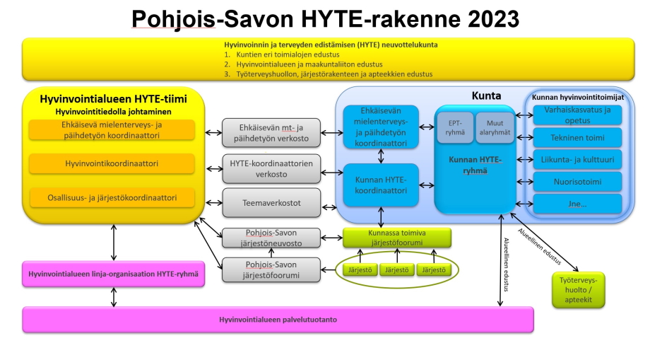 Pohjois-Savon hyte-rakenne vuonna 2023