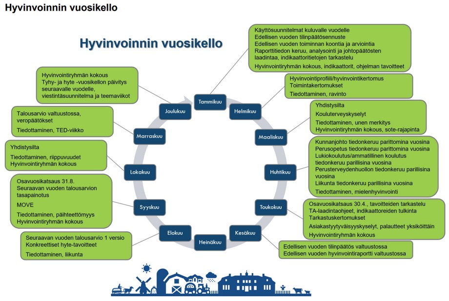 Hyvinvoinnin vuosikello esittää hyvinvointityön vaiheet osana kunnan taloussuunnittelua ja -raportointia.taloussuunnitelmassa 2023-2024 ajoittaa eri päätökset ja toimenpiteet .