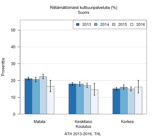 Riittämättömästi kulttuuripalveluja -vastanneiden osuudet vuosina 2013-2016 ei ole muuttunut matalasti, keskitasoisesti tai korkeakoulutettujen ryhmissä. Matalasti koulutetut vastaajat  kokevat keskimääräisesti enemmän etteivät he saa riittävästi kulttuuripalveluja.