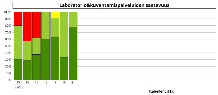 Erikoissairaanhoidon palvelunjärjestäjien arvio diagnostisten tukipalveluiden (laboratorio- ja kuvantamistutkimukset) saatavuudesta viikoittain vuonna 2022.