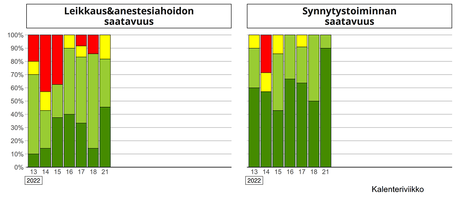 Erikoissairaanhoidon palvelunjärjestäjien arvio leikkausten ja synnytysten saatavuudesta viikoittain vuonna 2022.