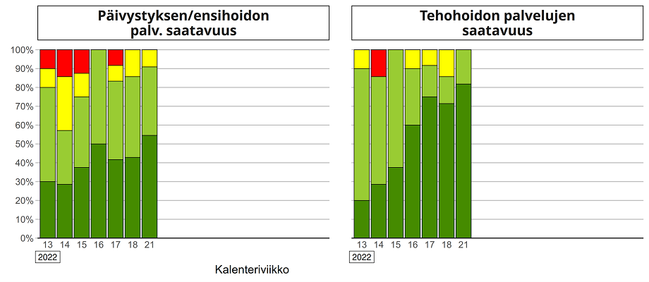 Erikoissairaanhoidon palvelunjärjestäjien arvio päivystyksen/ensihoidon ja tehohoidon palveluiden saatavuudesta viikoittain vuonna 2022.
