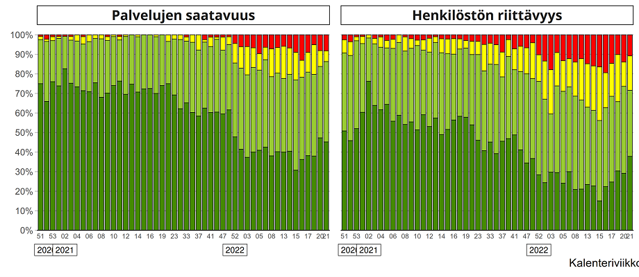 Ikääntyneiden ympärivuorokautisten asumispalvelujen saatavuus ja henkilöstön riittävyys palvelunjärjestäjien arvioiden mukaan viikoittain vuosina 2020–2022.