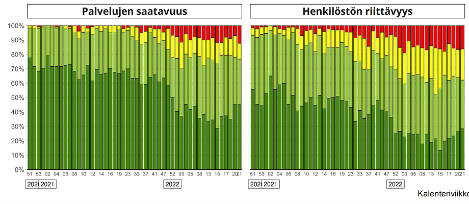 Iäkkäiden henkilöiden kotiin annettavat sosiaalihuollon palvelujen saatavuus ja henkilöstön riittävyys perusterveydenhuollon palvelunjärjestäjien arvioiden mukaan kyselyviikoittain vuosina 2020–2022.