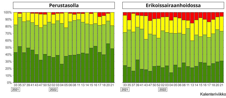 Palvelunjärjestäjien arvioimat nuorten mielenterveystyön palvelujen saatavuus perustasolla ja erikoissairaanhoidossa seurantakyselyn mittausviikoittain vuosina 2020–2022.