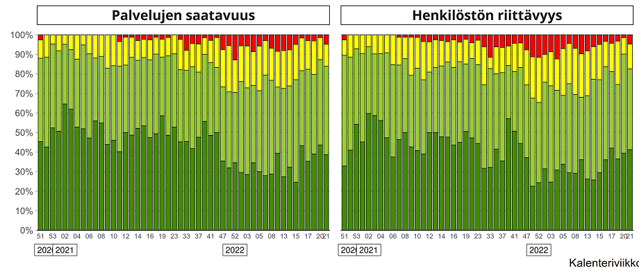 Perusterveydenhuollon palvelunjärjestäjien arvioima avovastaanottopalvelujen saatavuus ja henkilöstön riittävyys seurantakyselyn mittausviikoittain vuosina 2020-2022.