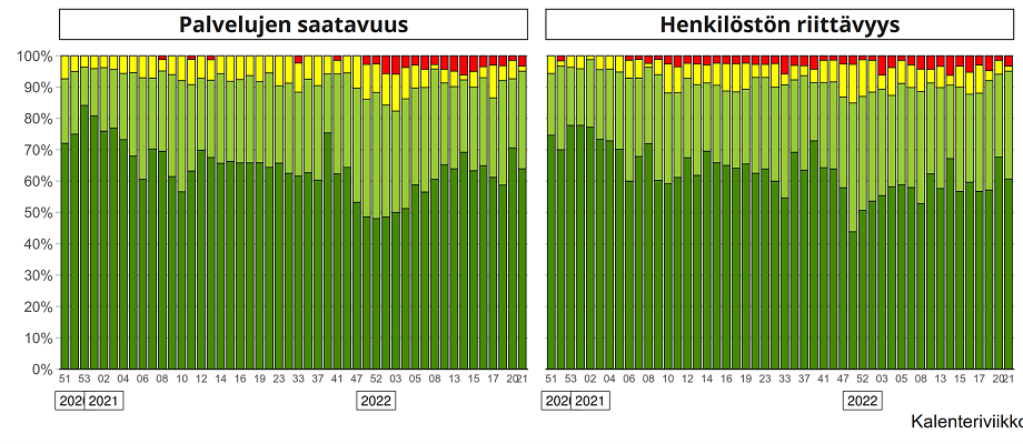 Perusterveydenhuollon palvelunjärjestäjien arvioima neuvolapalvelujen saatavuus ja henkilöstön riittävyys seurantakyselyn mittausviikoittain vuosina 2020–2022.