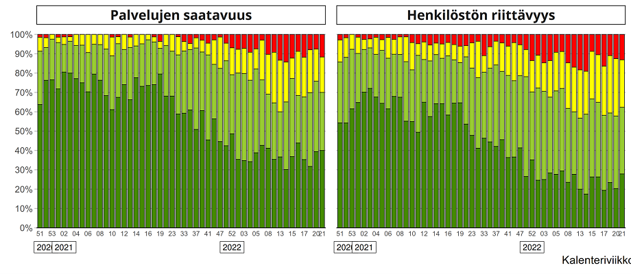 Perusterveydenhuollon palvelunjärjestäjien arvioima vuodeosastopalvelujen saatavuus ja henkilöstön riittävyys seurantakyselyn mittausviikoittain vuosina 2020–2022.