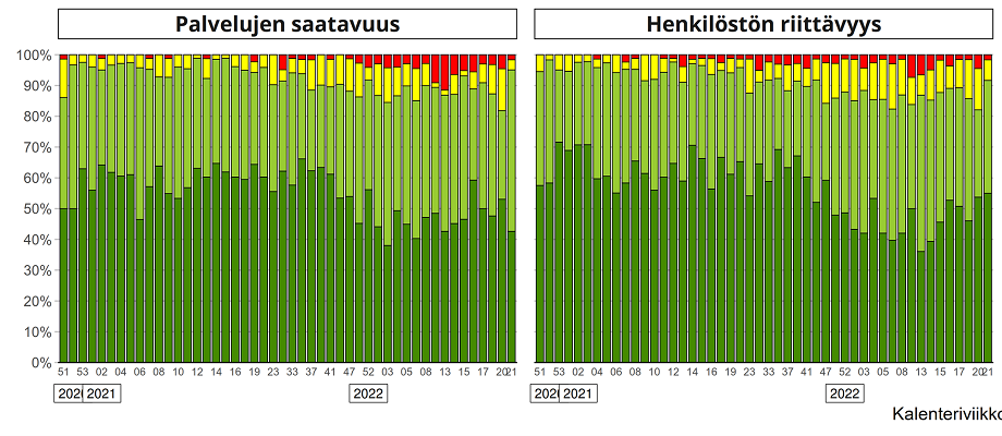 Perusterveydenhuollon palvelunjärjestäjien arvioimat suun terveydenhuollon palvelujen saatavuus ja henkilöstön riittävyys seurantakyselyn mittausviikoittain vuosina 2020–2022.