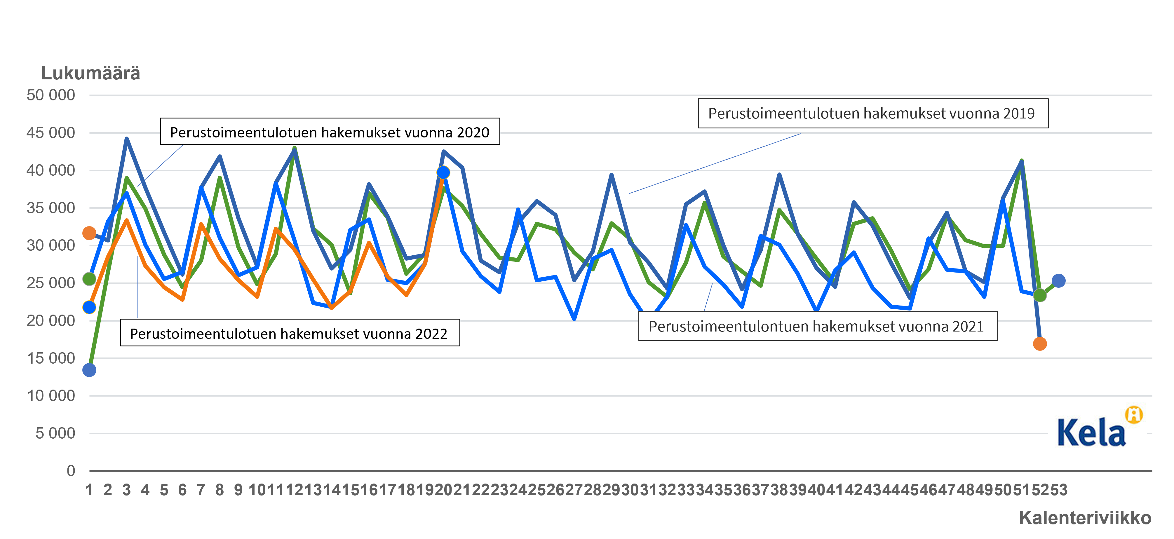 Perustoimeentulotuen hakemusten määrä vuosina 1/2019–5/2022.