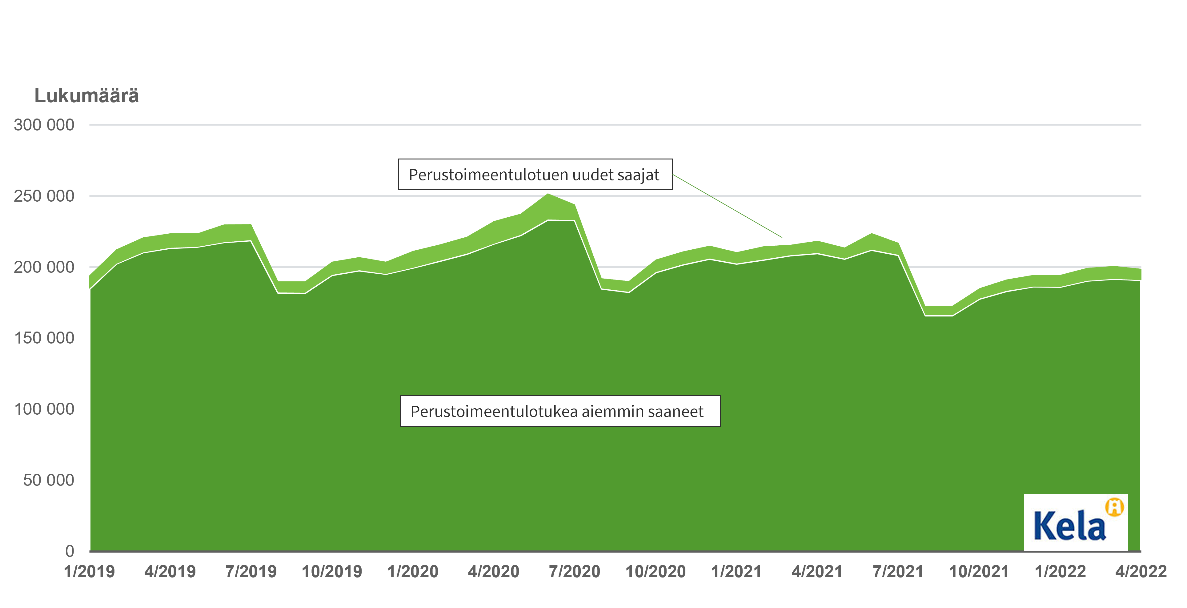 Perustoimeentulotuen saajat 1/2019–4/2022.