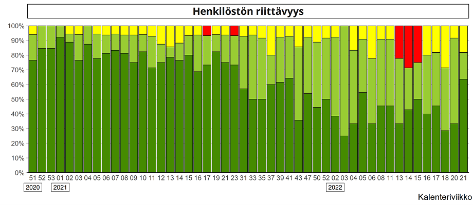 Psykiatrisen erikoissairaanhoidon henkilöstön riittävyys avovastaanotoilla palvelunjärjestäjien arvioiden mukaan viikoittain vuosina 2020–2022.
