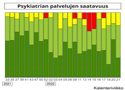 Psykiatrisen erikoissairaanhoidon palveluiden saatavuus palvelunjärjestäjien arvioiden mukaan viikoittain vuosina 2020–2022.