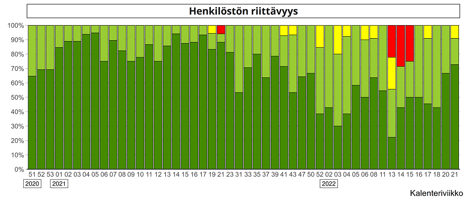 Somaattisen erikoissairaanhoidon polikliinisten palveluiden henkilöstön riittävyys palvelunjärjestäjien arvioiden mukaan viikoittain vuosina 2020–2022.