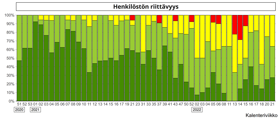 Somaattisen erikoissairaanhoidon vuodeosastohoidon henkilöstön riittävyys palvelunjärjestäjien arvioiden mukaan viikoittain vuosina 2020–2022.