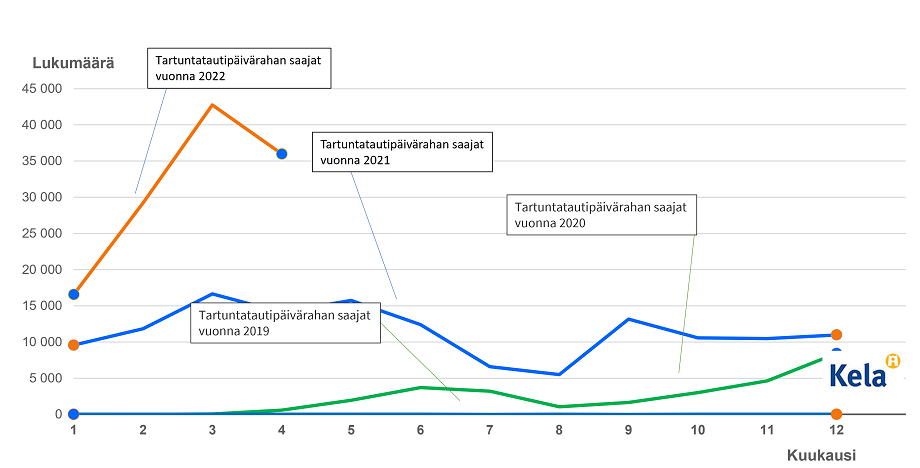 Tartuntatautipäivärahan saajien määrä kuukausittain ajalla 1/2019-4/2022.